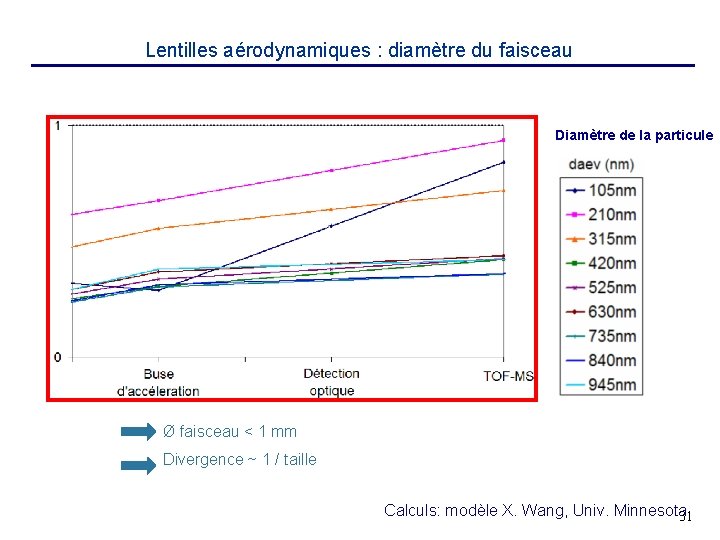 Lentilles aérodynamiques : diamètre du faisceau Diamètre de la particule Ø faisceau < 1