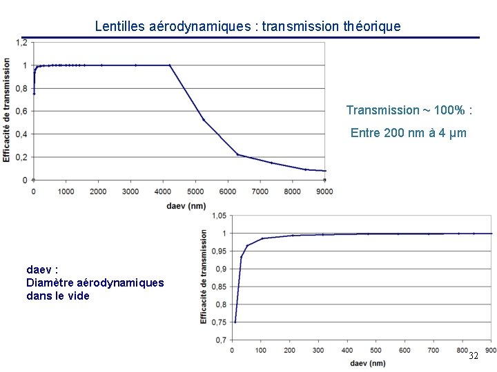 Lentilles aérodynamiques : transmission théorique Transmission ~ 100% : Entre 200 nm à 4