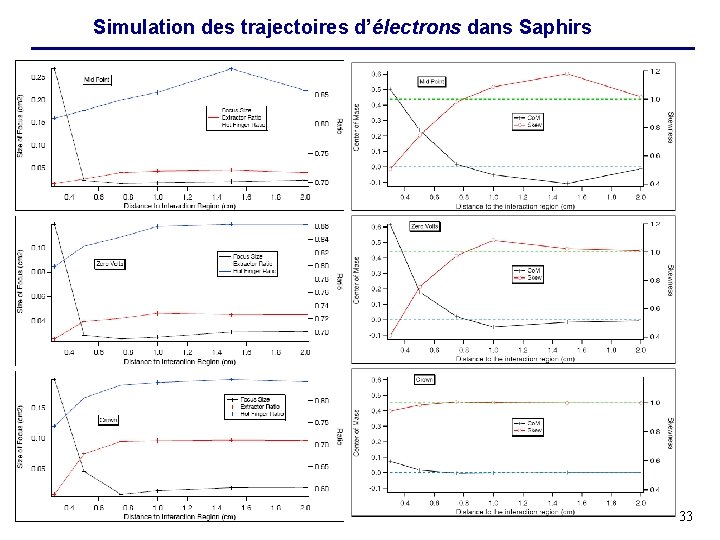 Simulation des trajectoires d’électrons dans Saphirs 33 