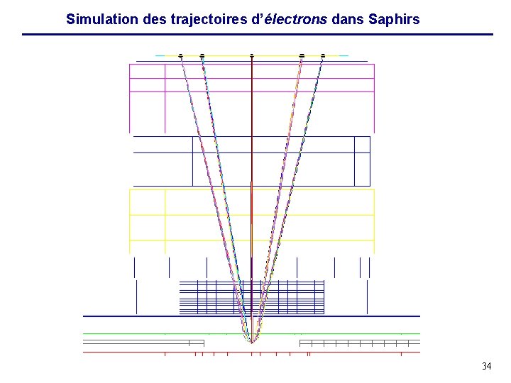 Simulation des trajectoires d’électrons dans Saphirs 34 