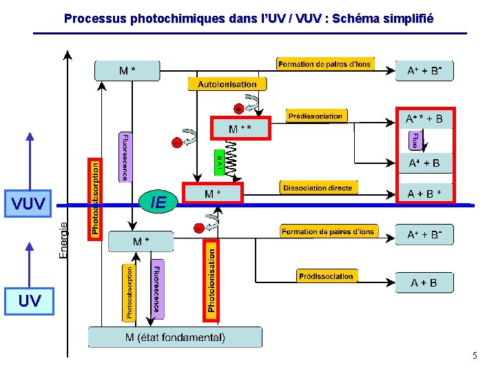 Processus photochimiques dans l’UV / VUV : Schéma simplifié VUV IE UV 5 