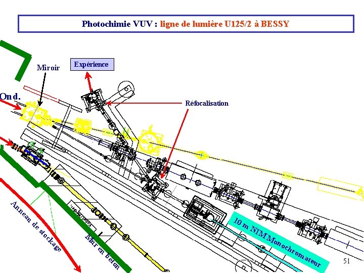 Photochimie VUV : ligne de lumière U 125/2 à BESSY Miroir Expérience Ond. Réfocalisation