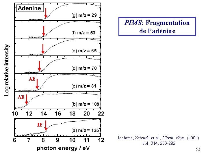 PIMS: Fragmentation de l’adénine AE AE IE Jochims, Schwell et al. , Chem. Phys.