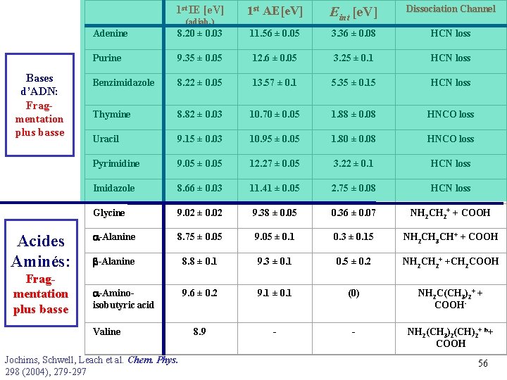  1 st IE [e. V] (adiab. ) Bases d’ADN: Fragmentation plus basse Acides