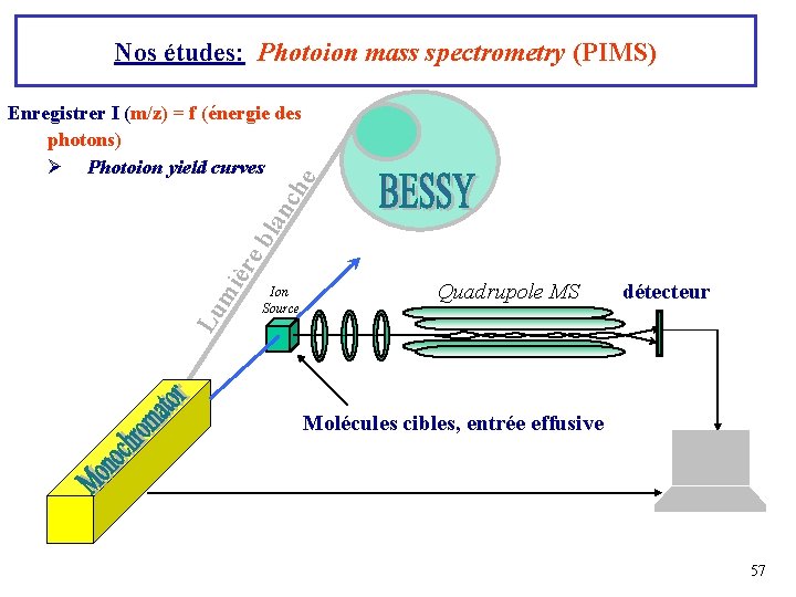 Nos études: Photoion mass spectrometry (PIMS) Lu mi ère bla nc he Enregistrer I