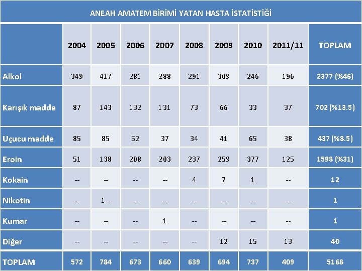 ANEAH AMATEM BİRİMİ YATAN HASTA İSTATİSTİĞİ 2004 2005 2006 2007 2008 2009 2010 2011/11