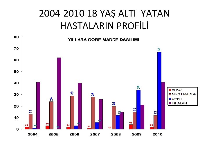 2004 -2010 18 YAŞ ALTI YATAN HASTALARIN PROFİLİ 