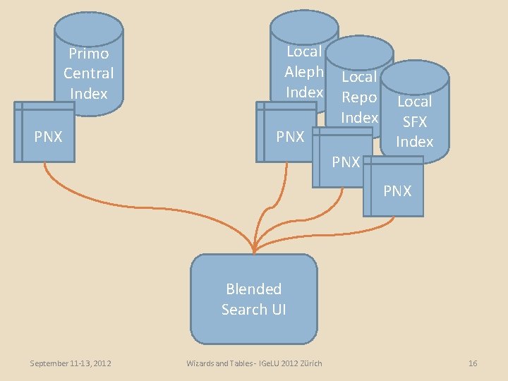 Primo Central Index PNX Local Aleph Index PNX Local Repo Index PNX Local SFX