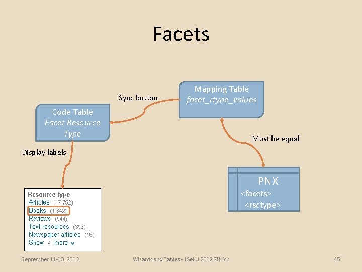 Facets Sync button Mapping Table facet_rtype_values Code Table Facet Resource Type Must be equal