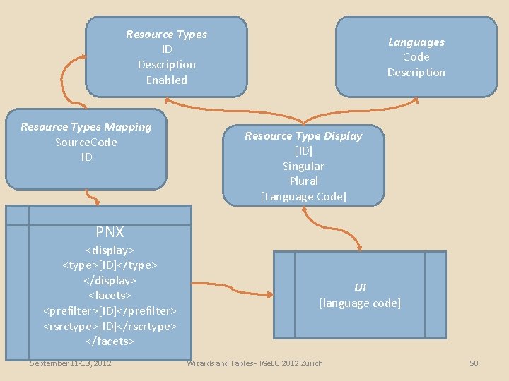 Resource Types ID Description Enabled Resource Types Mapping Source. Code ID Languages Code Description