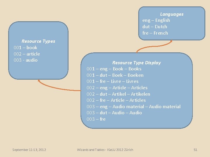 Languages eng – English dut – Dutch fre – French Resource Types 001 –