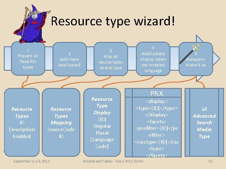 Resource type wizard! 1 Present all fixed PCI types Resource Types ID Description Enabled