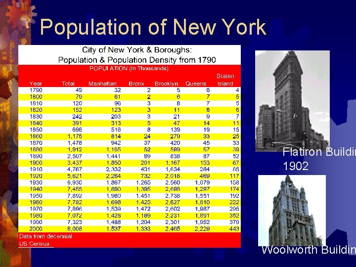 Population of New York Flatiron Buildin 1902 Woolworth Buildin 