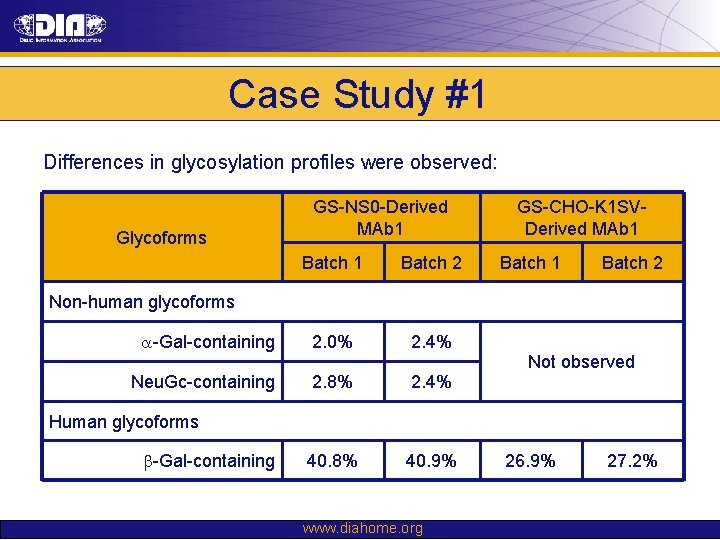 Case Study #1 Differences in glycosylation profiles were observed: Glycoforms GS-NS 0 -Derived MAb