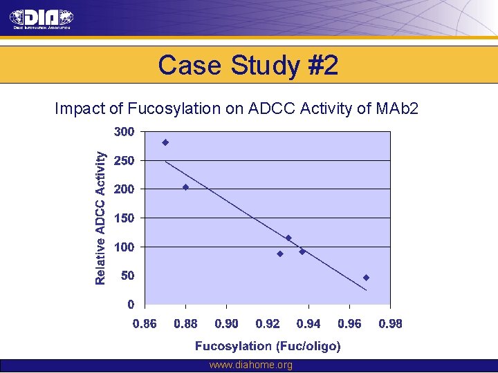 Case Study #2 Impact of Fucosylation on ADCC Activity of MAb 2 www. diahome.