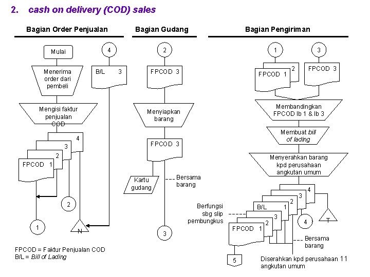 2. cash on delivery (COD) sales Bagian Gudang Bagian Order Penjualan 4 Mulai Menerima