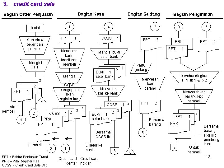 3. credit card sale Bagian Kasa Bagian Order Penjualan FPT Menerima order dari pembeli