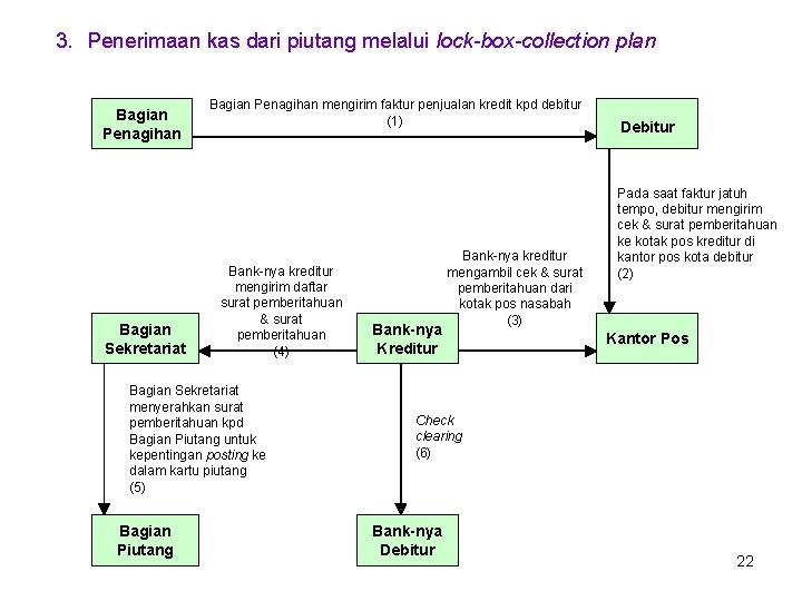 3. Penerimaan kas dari piutang melalui lock-box-collection plan Bagian Penagihan Bagian Sekretariat Bagian Penagihan