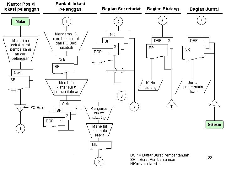 Bank di lokasi pelanggan Kantor Pos di lokasi pelanggan Mulai Bagian Sekretariat 1 Menerima
