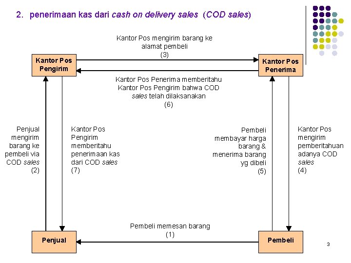 2. penerimaan kas dari cash on delivery sales (COD sales) Kantor Pos Pengirim Kantor