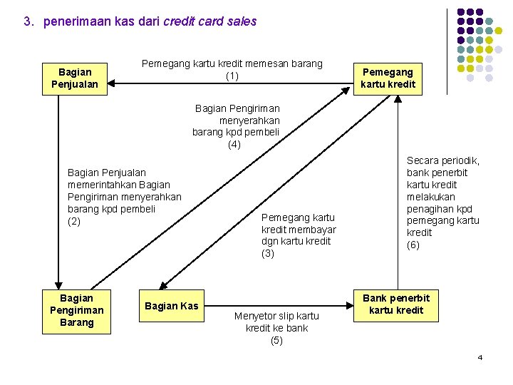 3. penerimaan kas dari credit card sales Bagian Penjualan Pemegang kartu kredit memesan barang