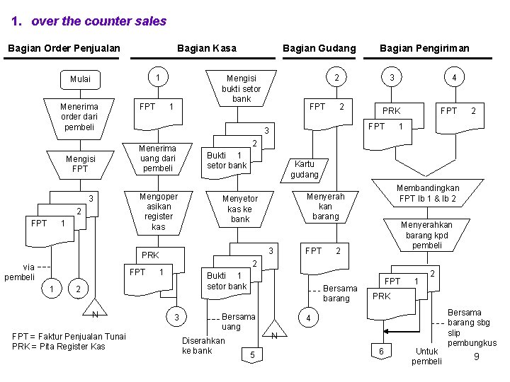 1. over the counter sales Bagian Kasa Bagian Order Penjualan 1 Mulai Menerima order