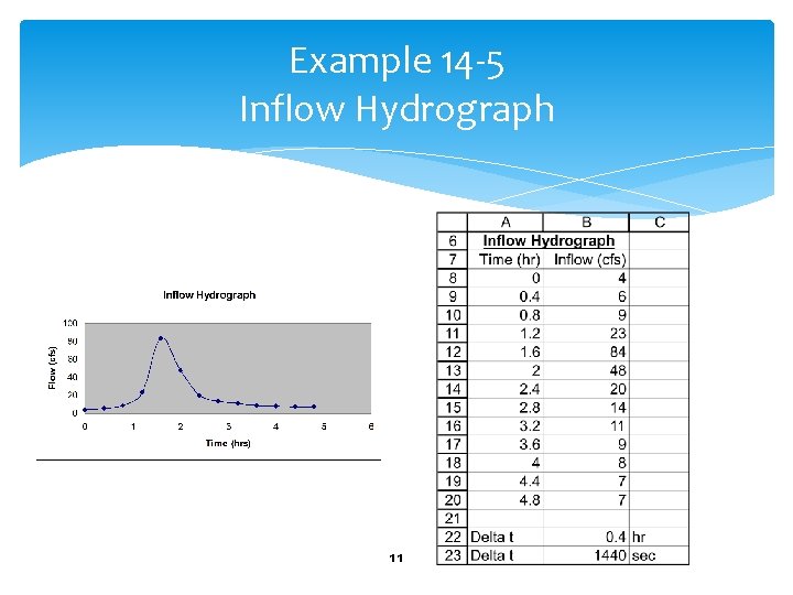 Example 14 -5 Inflow Hydrograph 11 