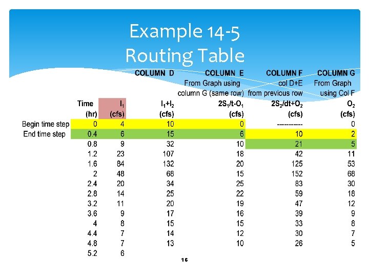 Example 14 -5 Routing Table 16 
