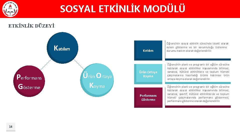 SOSYAL ETKİNLİK MODÜLÜ ETKİNLİK DÜZEYİ Katılım Performans Gösterme Katılım Ürün Ortaya Koyma Performans Gösterme