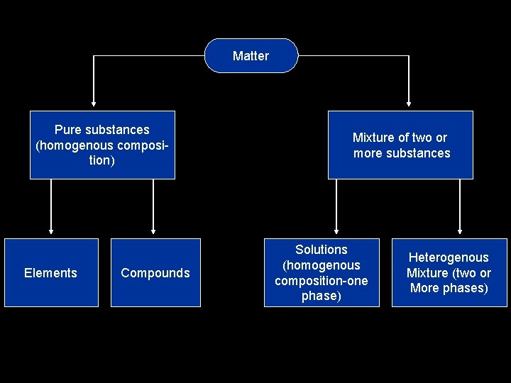 Matter Pure substances (homogenous composition) Elements Compounds Mixture of two or more substances Solutions