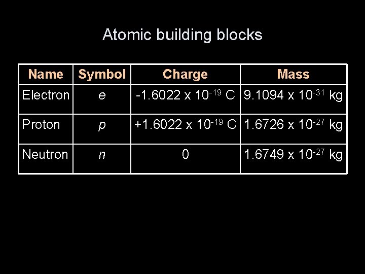 Atomic building blocks Name Symbol Charge Electron e -1. 6022 x 10 -19 C
