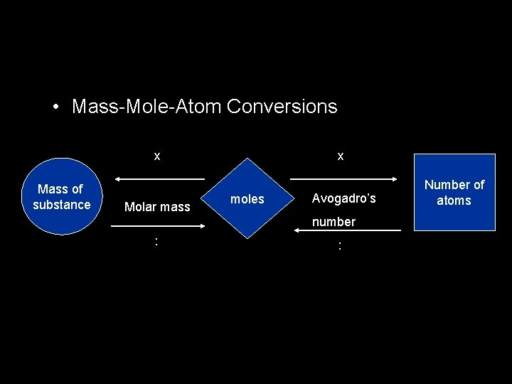  • Mass-Mole-Atom Conversions x Mass of substance Molar mass x moles Avogadro’s number