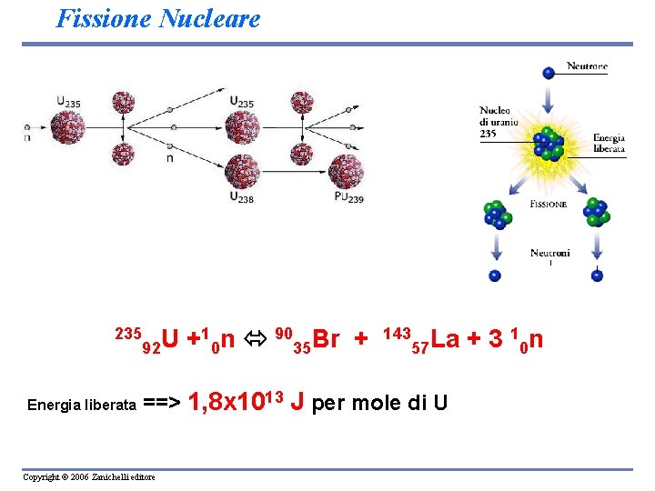 Fissione Nucleare 235 Energia liberata 1 n 90 Br + U + 92 0