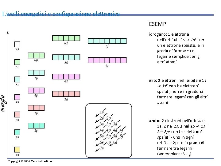 Livelli energetici e configurazione elettronica ESEMPI idrogeno: 1 elettrone nell'orbitale 1 s -> 1