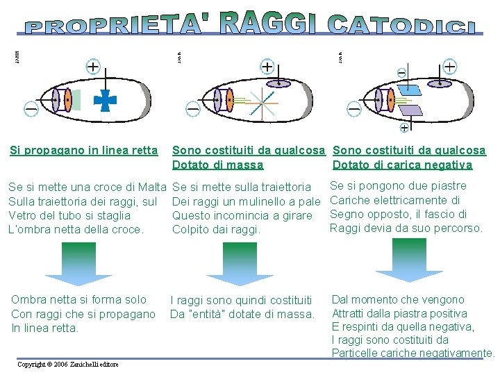 Si propagano in linea retta Sono costituiti da qualcosa Dotato di massa Dotato di