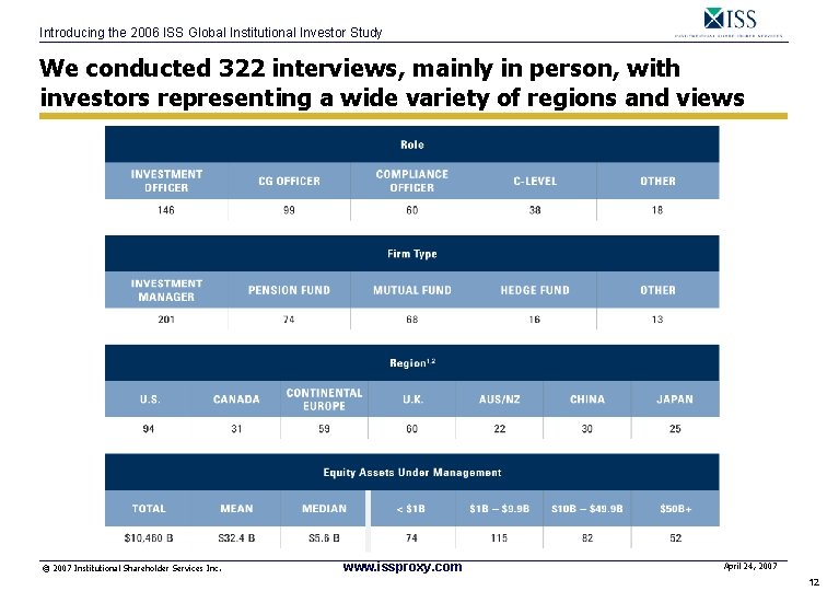 Introducing the 2006 ISS Global Institutional Investor Study We conducted 322 interviews, mainly in