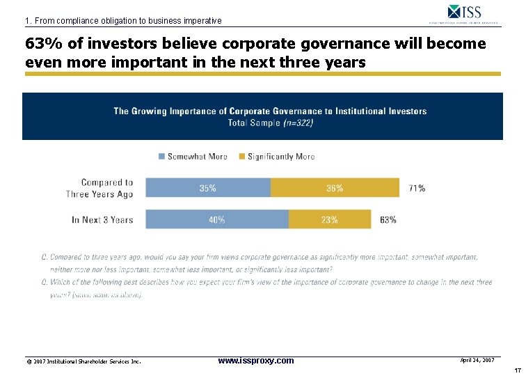 1. From compliance obligation to business imperative 63% of investors believe corporate governance will