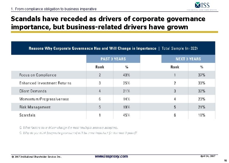 1. From compliance obligation to business imperative Scandals have receded as drivers of corporate