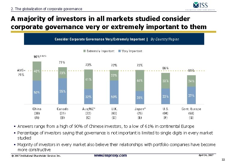 2. The globalization of corporate governance A majority of investors in all markets studied