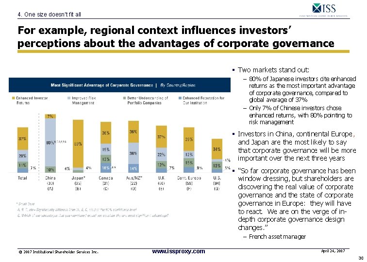 4. One size doesn’t fit all For example, regional context influences investors’ perceptions about