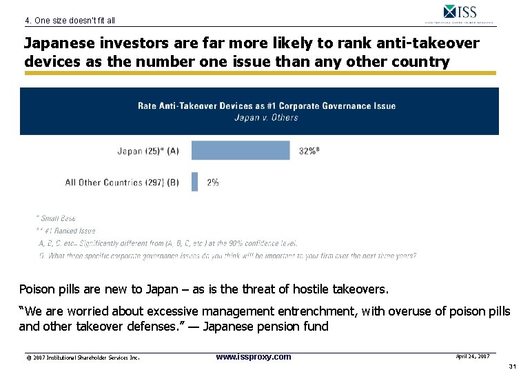 4. One size doesn’t fit all Japanese investors are far more likely to rank