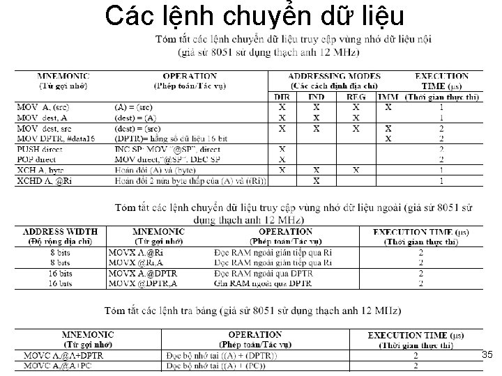 Các lệnh chuyển dữ liệu 35 