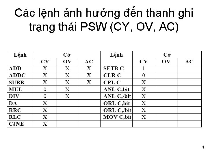Các lệnh ảnh hưởng đến thanh ghi trạng thái PSW (CY, OV, AC) 4
