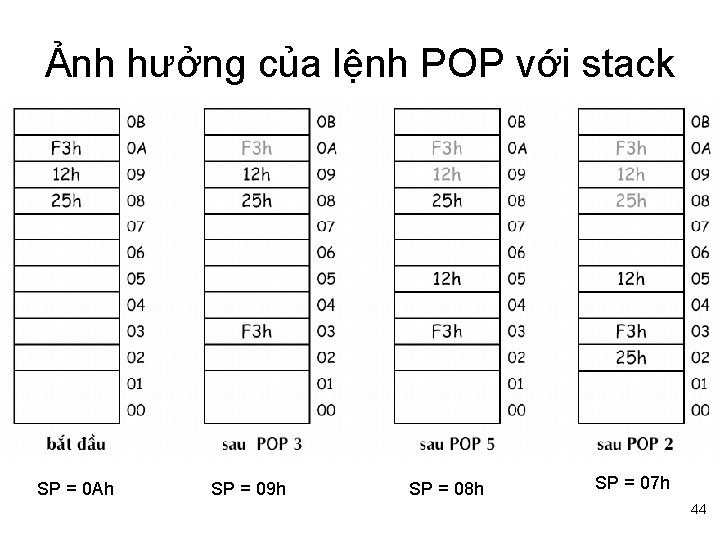 Ảnh hưởng của lệnh POP với stack SP = 0 Ah SP = 09