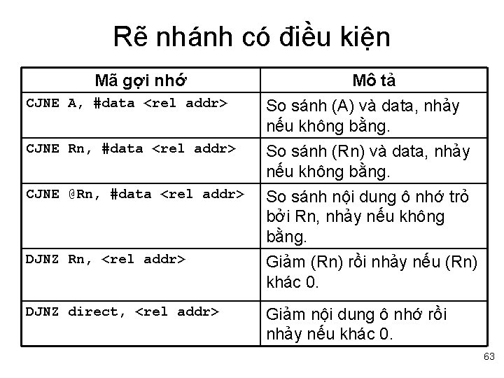 Rẽ nhánh có điều kiện Mã gợi nhớ CJNE A, #data <rel addr> CJNE