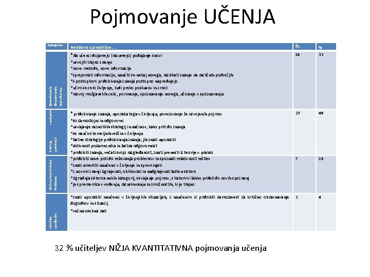 Pojmovanje UČENJA Aktivna konstrukcija Problema Trening, spretnosti razvijanje Spreminjanje, Shranjevanje, reprodukcija Kategorije Nekatere opredelitve….