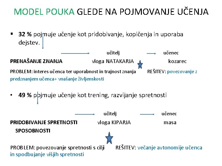 MODEL POUKA GLEDE NA POJMOVANJE UČENJA § 32 % pojmuje učenje kot pridobivanje, kopičenja