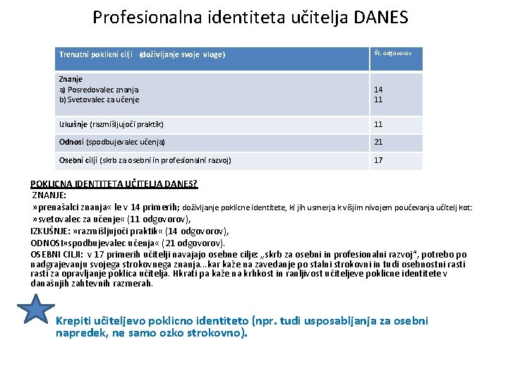 Profesionalna identiteta učitelja DANES Trenutni poklicni cilji (doživljanje svoje vloge) Št. odgovorov Znanje a)