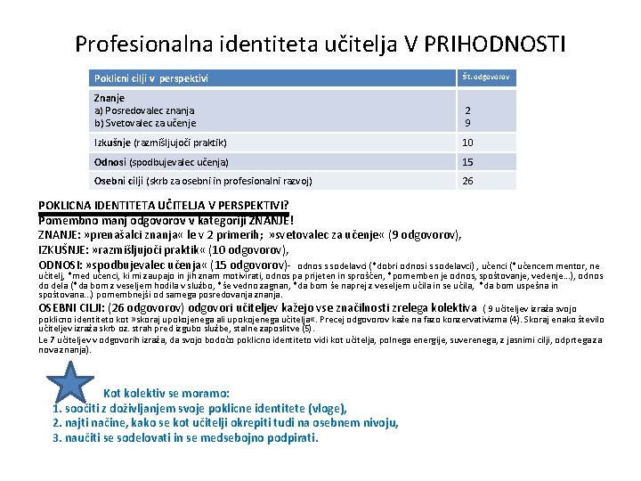 Profesionalna identiteta učitelja V PRIHODNOSTI Poklicni cilji v perspektivi Št. odgovorov Znanje a) Posredovalec