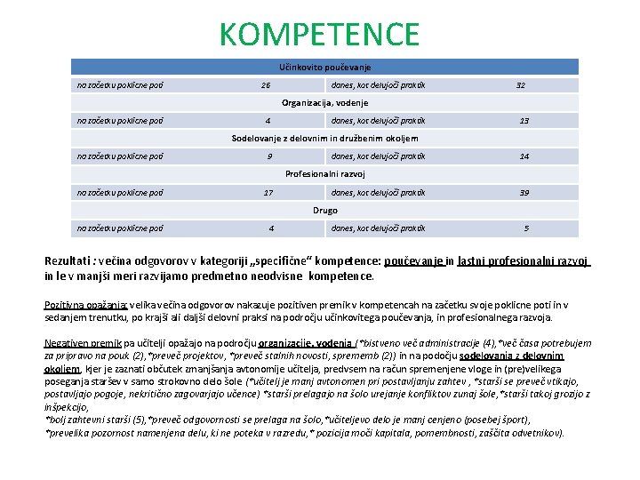 KOMPETENCE Učinkovito poučevanje na začetku poklicne poti 26 danes, kot delujoči praktik 32 Organizacija,
